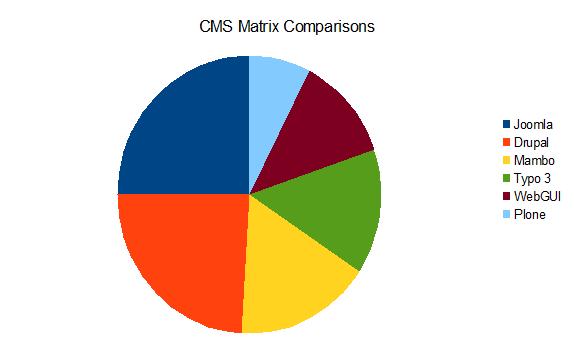 CMS Matrix Comparisons