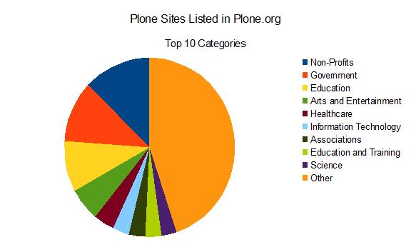 Plone Sites Listed in Plone.org