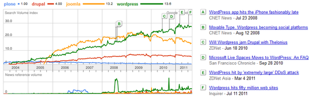 Google Trends 2011