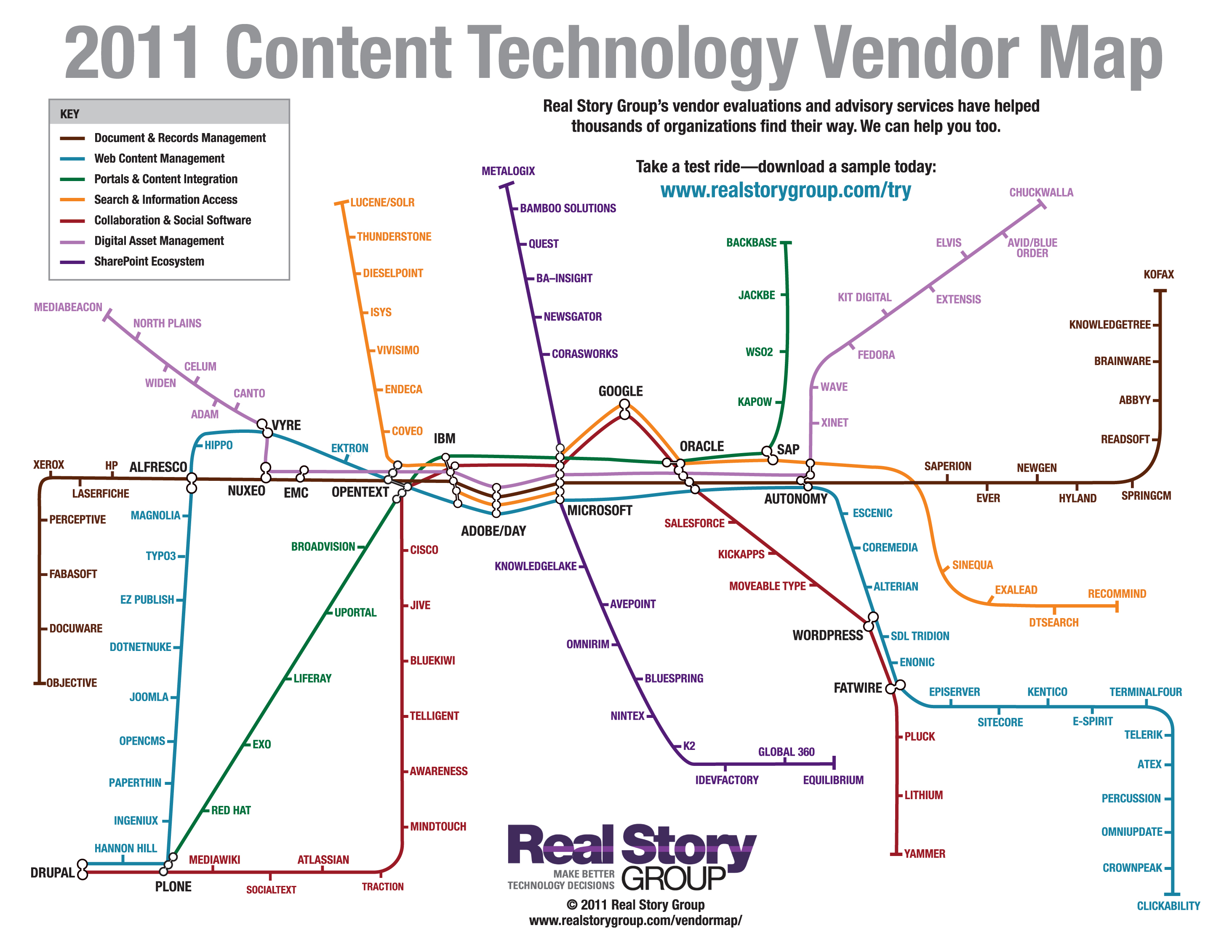 2011 Content Technology Vendor Map