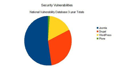 CMS Vulnerabilities